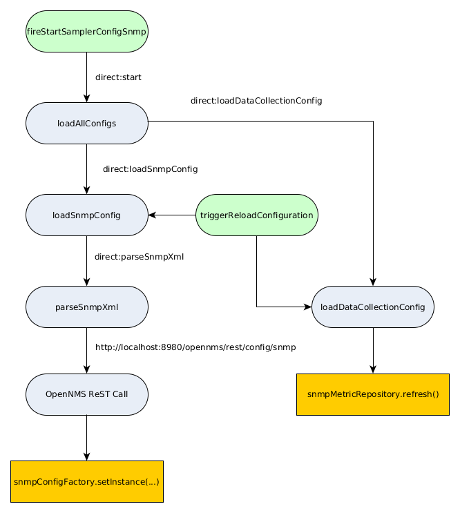 Defined routes