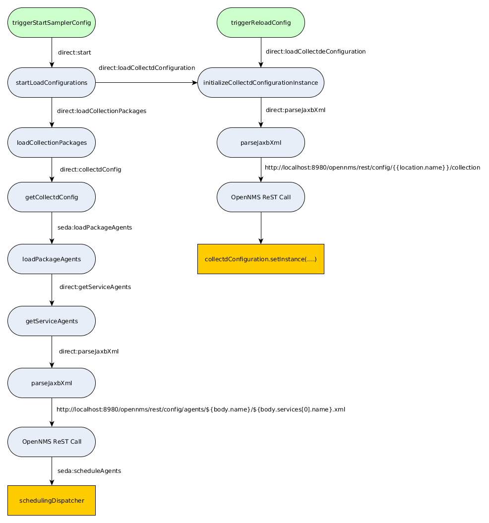 Defined routes