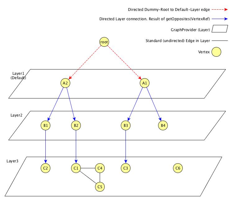 layers example