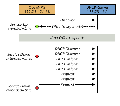 02 02 dhcp monitor messages unicast