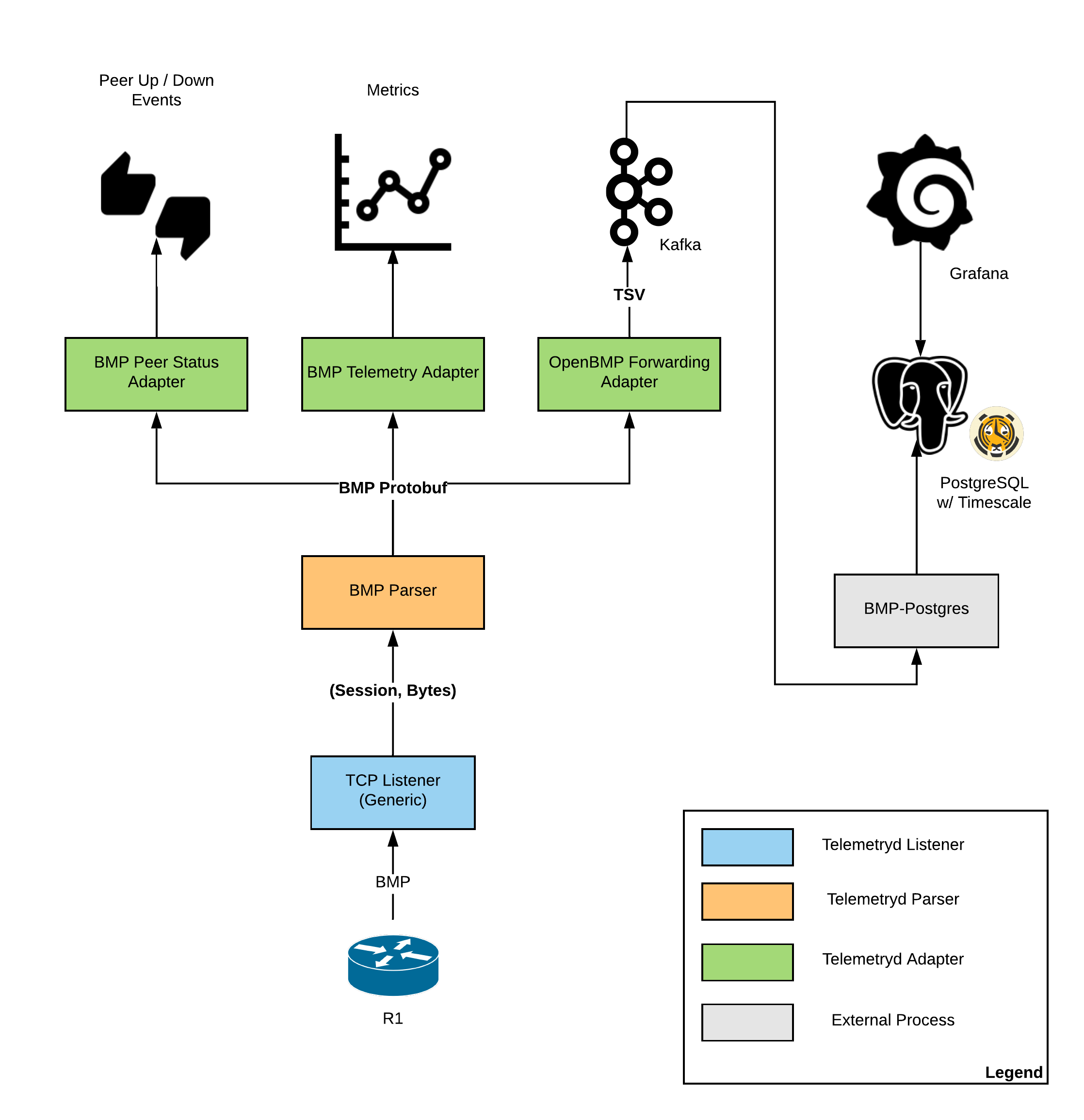 BMP integration