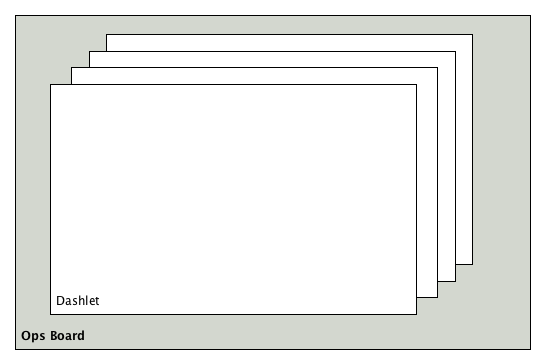 Diagram showing an ops panel with four dashlets stacked on top of each other, indicating that they are shown one by one in rotation