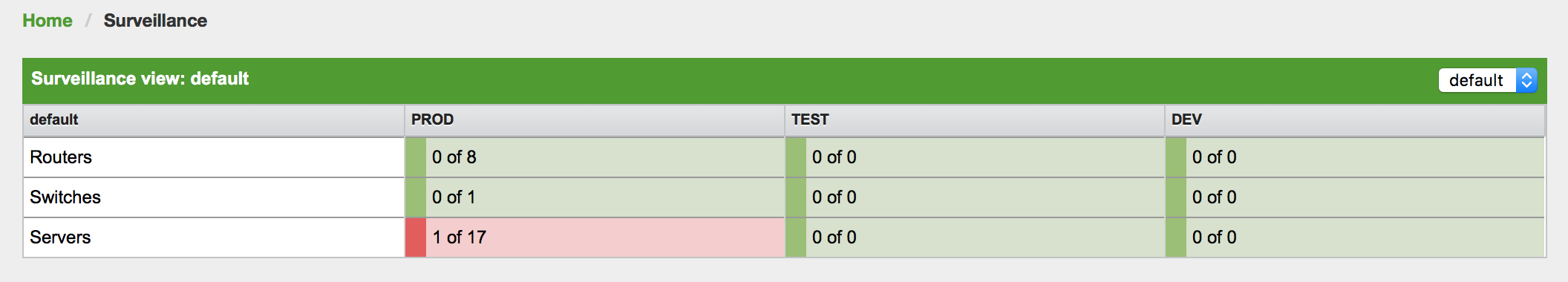 Horizon UI displaying a surveillance view, which shows three categories. One category is experiencing an outage.