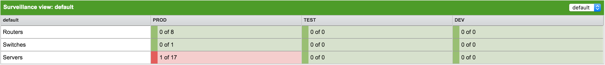 Horizon UI displaying a surveillance view in its default state. It displays an ongoing outage.