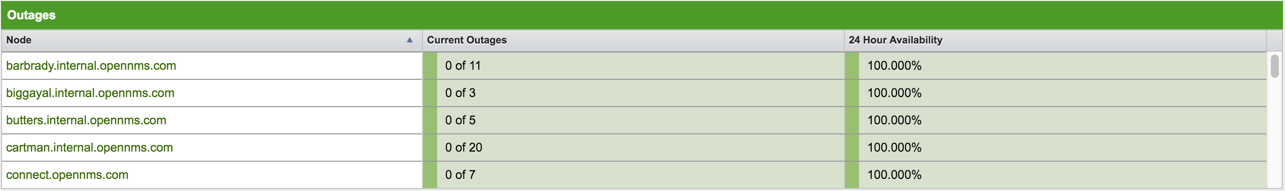 Horizon UI displaying an outages component. Five nodes are listed, along with their availability statistics.