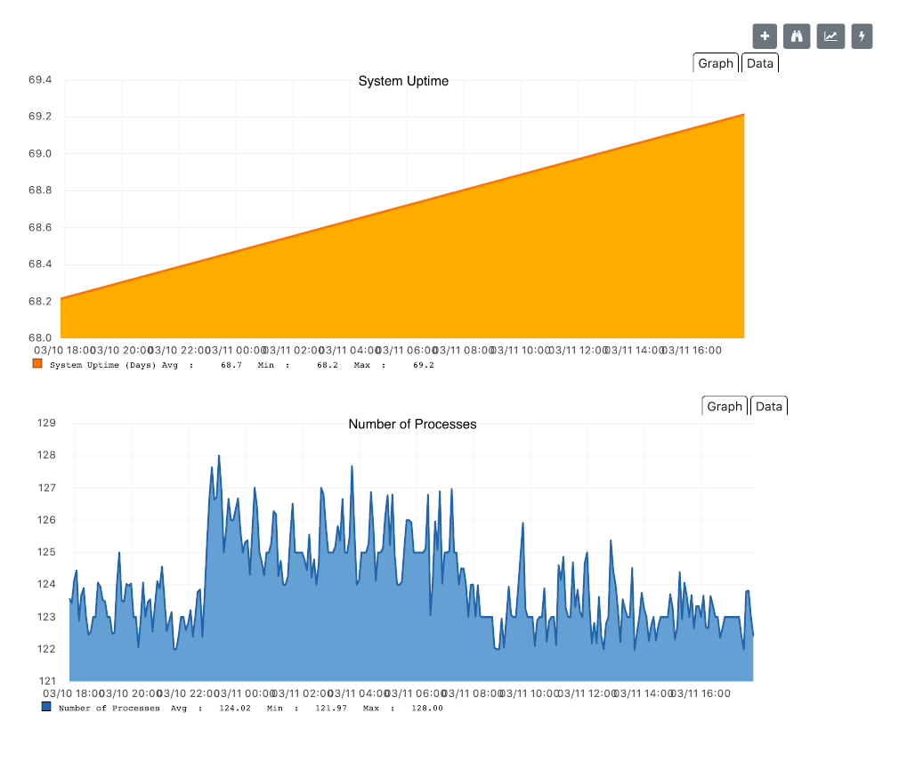 Two example performance data metric graphs: one displays system uptime, and one displays the number of active processes over time
